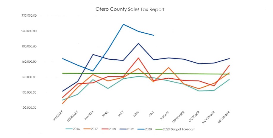 Otero County Tax Graph seconews.org 