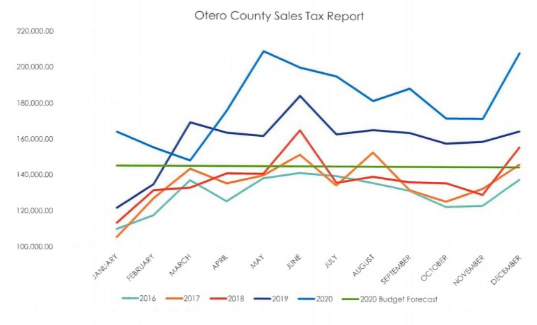 Otero County Sales Tax Graph SECO News seconews.org 