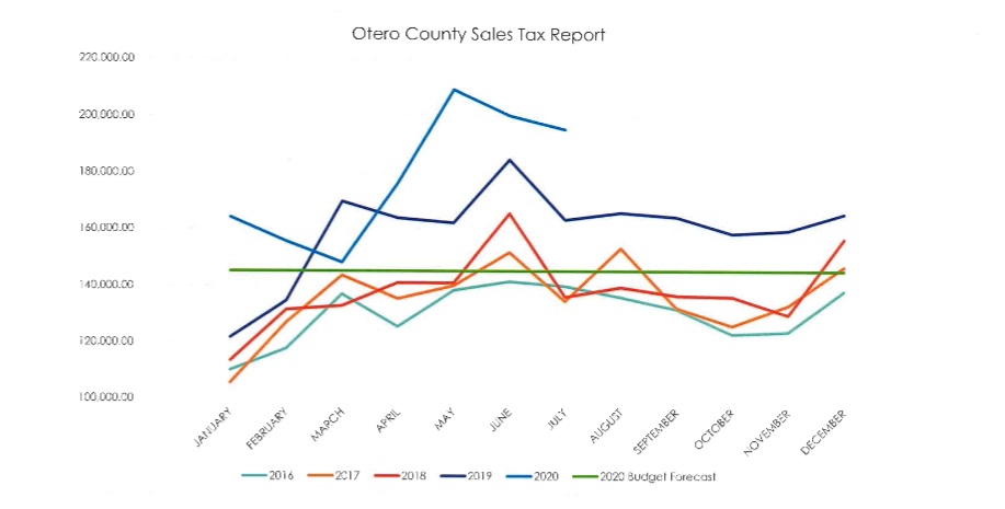 Otero County Tax Graph seconews.org