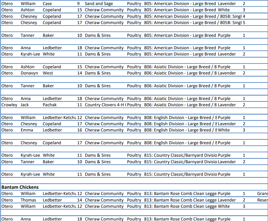 SECO NEWS - 144th Arkansas Valley Fair 4-H Poultry Show Official Results