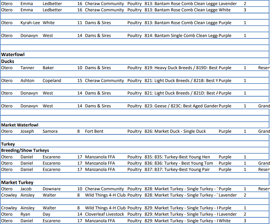 SECO NEWS - 144th Arkansas Valley Fair 4-H Poultry Show Official Results