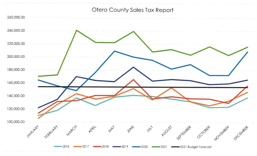 Otero County Sales Tax Graph